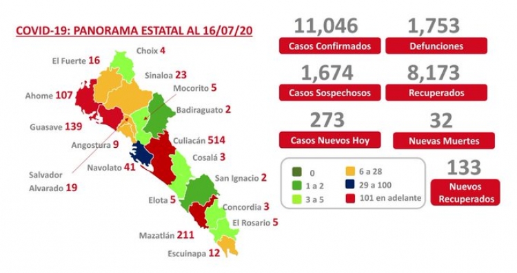 Sinaloa contin&uacute;a al alza en casos nuevos de COVID-19; hay 11,046 casos confirmados
