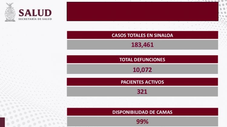 Sinaloa sin reporte de fallecimientos, ni de contagios de COVID-19