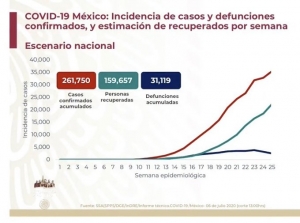 M&eacute;xico suma 261,750 casos confirmados de COVID-19; hay 31,119 defunciones