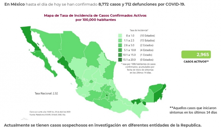 M&eacute;xico tiene 8,772 casos confirmados de COVID-19; hay 712 fallecidos
