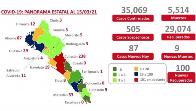 Sinaloa acumula más de 35,000 casos por COVID-19