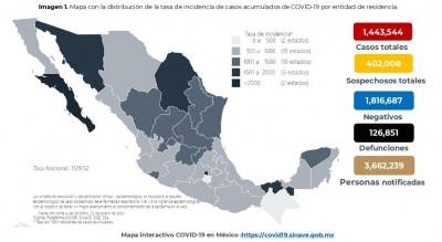  En M&eacute;xico hasta el d&iacute;a de hoy se han confirmado 1,443,544 casos totales por COVID-19