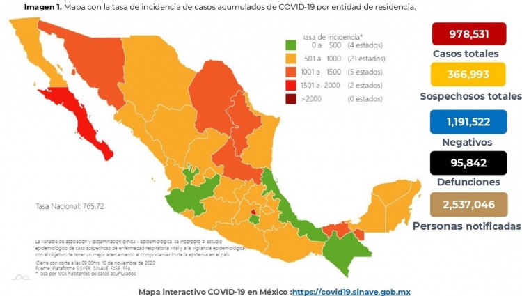 M&eacute;xico acumula 978,531 casos confirmados por COVID-19; hay 95,842 defunciones