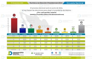 ENCUESTA: Sin alianza opositora total, Morena ganar&aacute; la elecci&oacute;n presidencial en 2024
