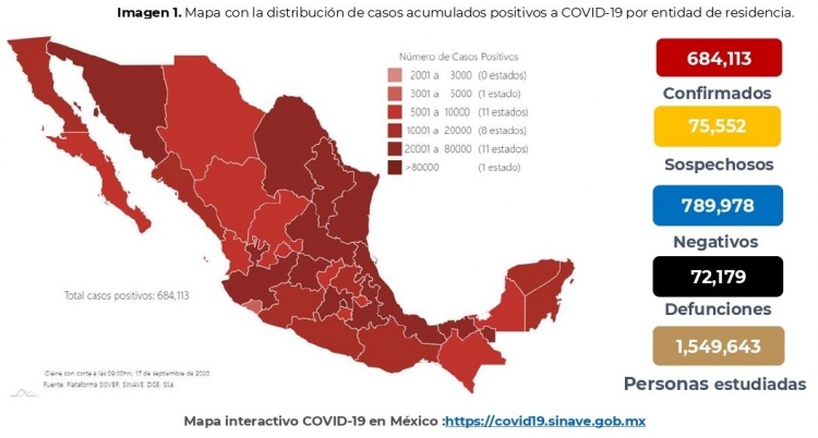 México suma 72,179 muertes y 684,113 contagios confirmados por COVID-19