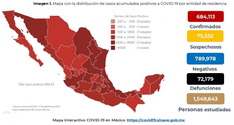 M&eacute;xico suma 72,179 muertes y 684,113 contagios confirmados por COVID-19