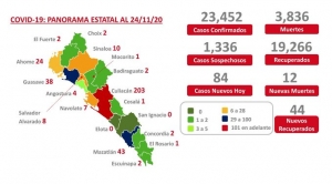 Sinaloa suma 23,452 casos confirmados de COVID-19; hay 3,836 defunciones