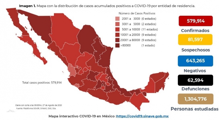México acumula 579,914 casos confirmados de COVID-19; hay 62,594 defunciones