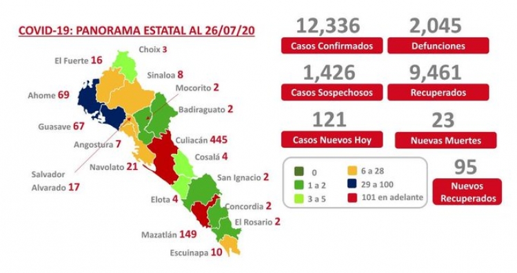 Sinaloa suma 12,336 casos confirmados de COVID-19; hay 2,045 defunciones