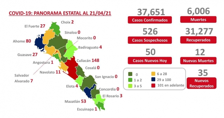 Sinaloa alcanz&oacute; 6,006 muertes por covid desde que inici&oacute; la pandemia