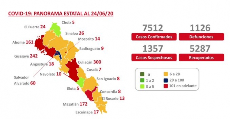 Sinaloa suma 1,126 defunciones por COVID-19; hay 7,512 casos confirmados