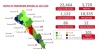 Sinaloa suma 22,464 casos confirmados de COVID-19; hay 3,720 defunciones