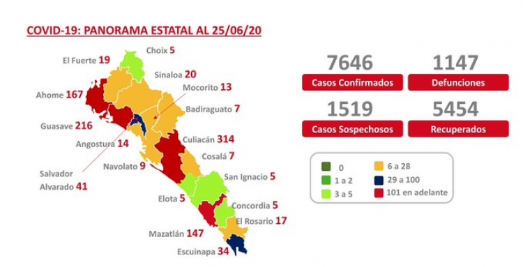 Sinaloa suma 1,147 defunciones por COVID-19; hay 7,646 casos confirmados