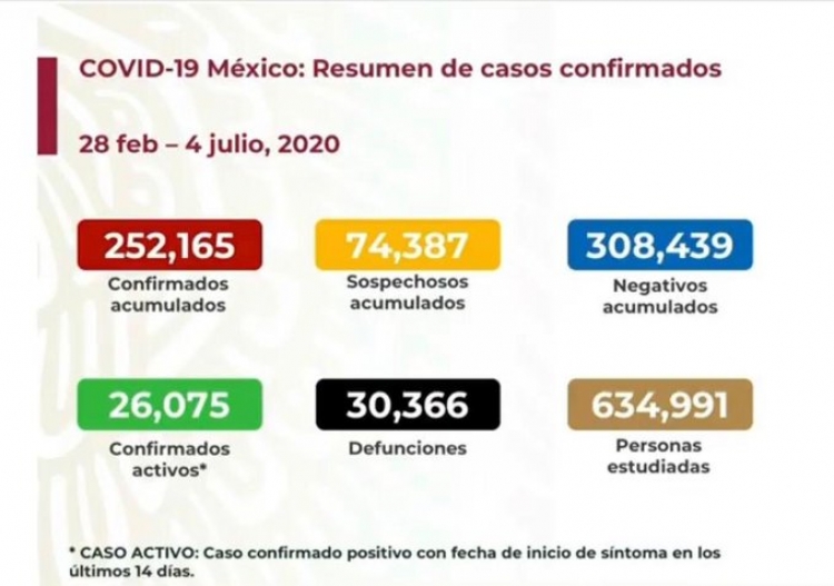 México supera las 30 mil defunciones por COVID-19; hay 252,165 casos confirmados