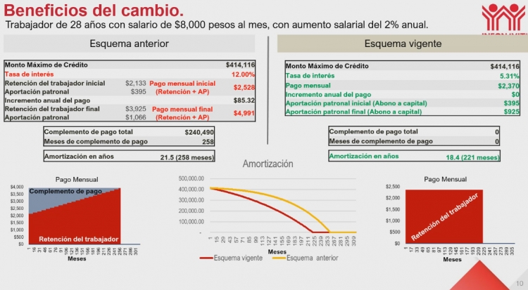 Aumenta Infonavit el tope crediticio a 2.2 millones de pesos