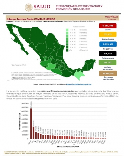COVID-19: México permanece por encima de los 31,000 casos por tercer día al hilo