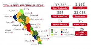Sinaloa alcanza las 5,932 muertes por covid