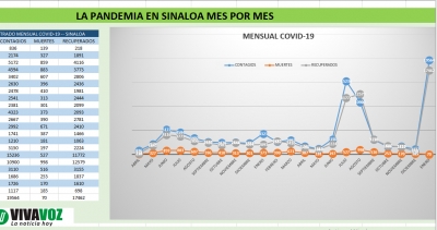 &Oacute;micron en lo m&aacute;s alto de la curva de contagios: Salud Sinaloa