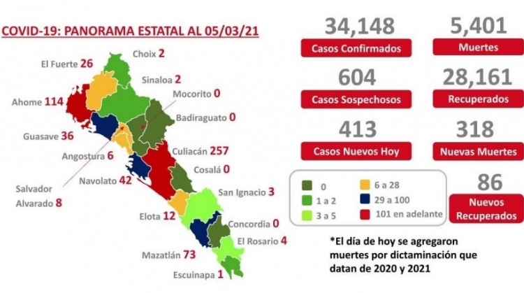 Se agregan muertes por dictaminaci&oacute;n del 2020 y 2021, y Sinaloa acumula 5,401 defunciones por COVID-19