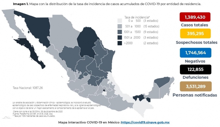 Al 28 de diciembre de 2020 hay 1,389,430 casos confirmados por COVID-19