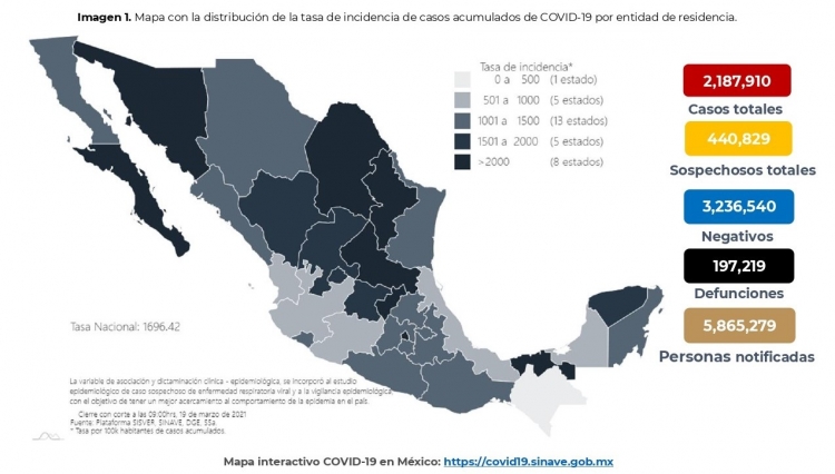 México acumula 2,187,910 casos confirmados por COVID-19