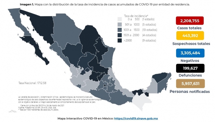 México acumula 2,208,755 casos confirmados por COVID-19