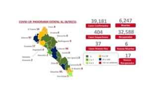 Se registraron 37 nuevos casos de contagio por covid-19 en Sinaloa