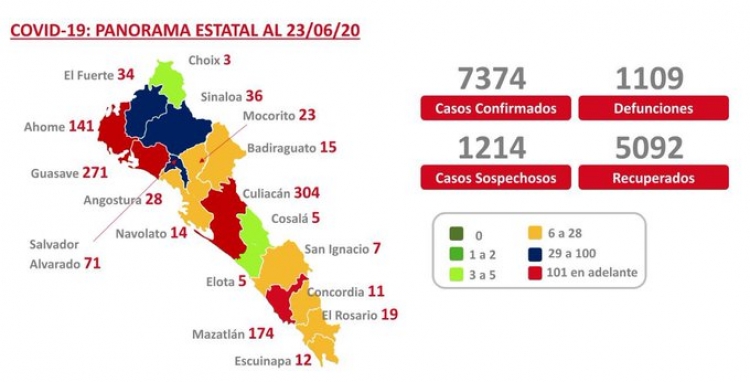Sinaloa suma 1,109 defunciones por COVID-19; hay 7,374 casos confirmados