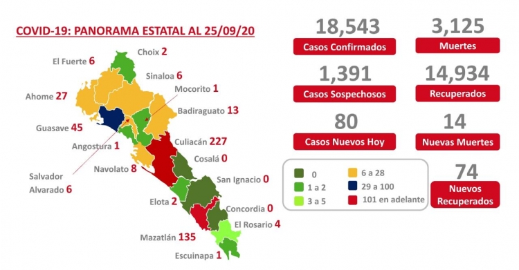 Sinaloa acumula 18,543 casos confirmados y 3,125 decesos por Covid-19