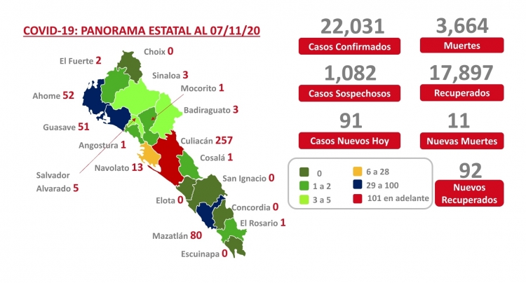 Sinaloa este sábado suma más de 22,000 casos confirmados de COVID-19; hay 3,664 defunciones