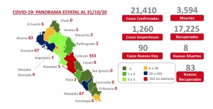 Sinaloa acumula este s&aacute;bado 21,410 casos confirmados de COVID-19; hay 3,594 defunciones