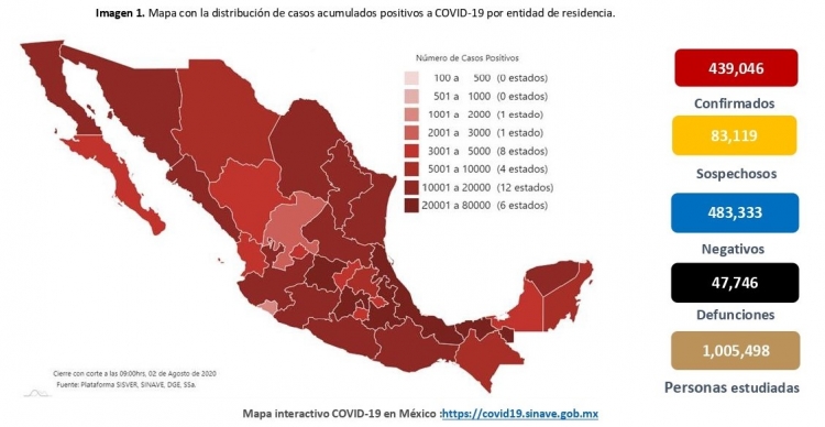 México acumula más de 439 mil casos de COVID-19 y hay 47,746 defunciones