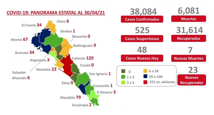 Se registraron en plataforma 389 nuevos casos activos a covid en Sinaloa