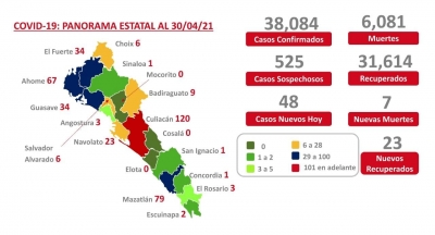Se registraron en plataforma 389 nuevos casos activos a covid en Sinaloa