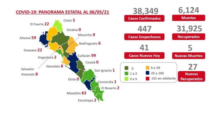 Sinaloa reportó en su actualización 41 nuevos casos de contagio por covid