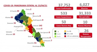 Se registraron 50 casos de Covid en Sinaloa
