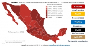 M&eacute;xico acumula 634,023 casos confirmados de COVID-19; hay 67,558 defunciones