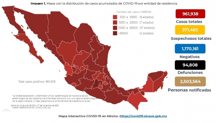 México acumula este sábado 961,938 casos confirmados por COVID19; hay 94,808 defunciones