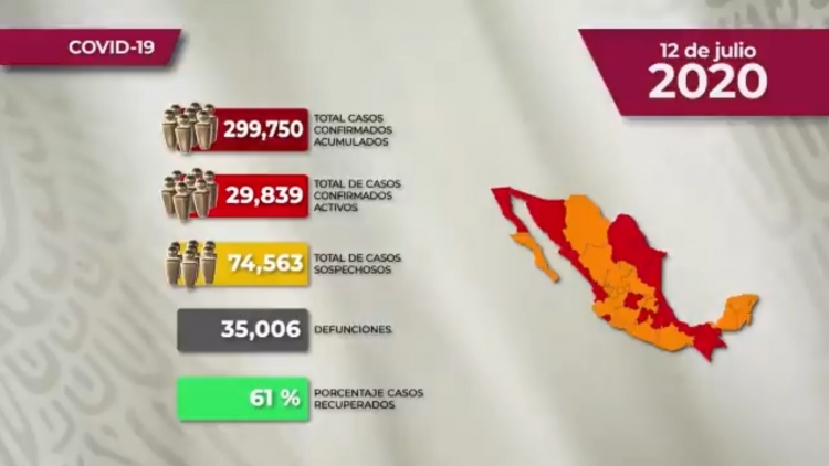México ya es el cuarto país con más muertes por COVID-19, ya son 35,006 defunciones confirmadas
