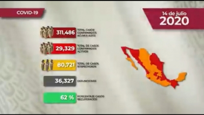M&eacute;xico suma 311,486 casos confirmado de COVID-19; hay 36,327 defunciones