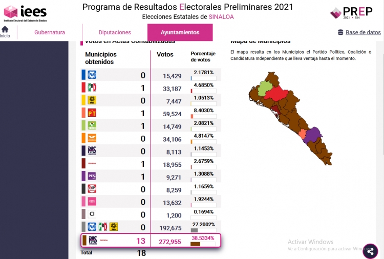 Ventaja de triunfo de Morena-PAS en 13 de las 18 presidencias municipales de Sinaloa