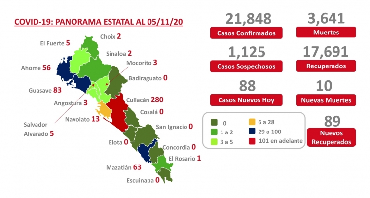 Sinaloa acumula este jueves 21,848 casos confirmados de COVID-19; hay 3,641 defunciones