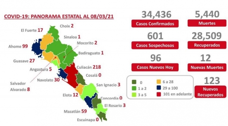 Sinaloa acumula 5,440 defunciones confirmadas por COVID-19; hay 34,436 casos totales