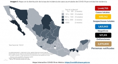 Hasta el d&iacute;a de hoy se han confirmado en M&eacute;xico 1,448,755 de casos totales 