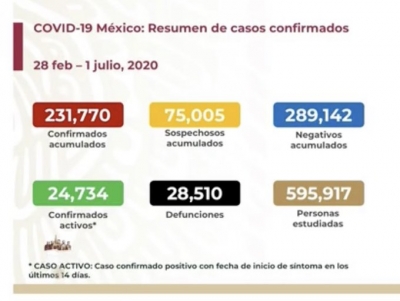 M&eacute;xico suma 231,770 casos confirmados de COVID-19; hay 28,510 defunciones 