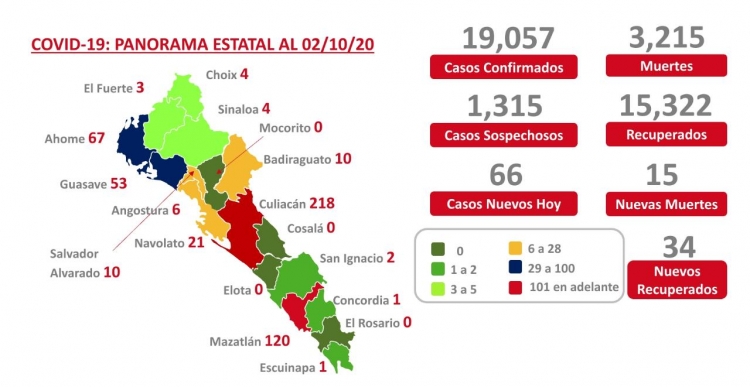 Sinaloa acumula 19,057 casos confirmados de COVID-19; hay 3,215 defunciones