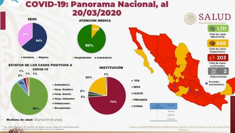 Imagen de la situaci&oacute;n del Coronavirus en M&eacute;xico
