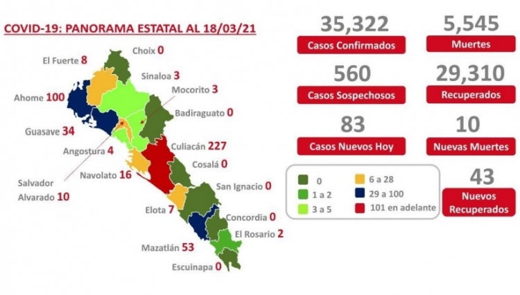 Sinaloa acumula 35,322 casos por COVID-19