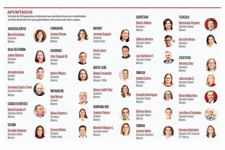 Fiebre por las elecciones del 2027 desata desbandada legislativa: 30 congresistas de la 4T piden licencia para ir por gubernaturas
