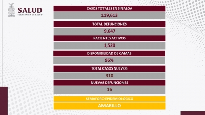 Salud registr&oacute; 299 nuevos contagios, as&iacute; como 11 de estos confirmados de COVID-19 en laboratorios privados